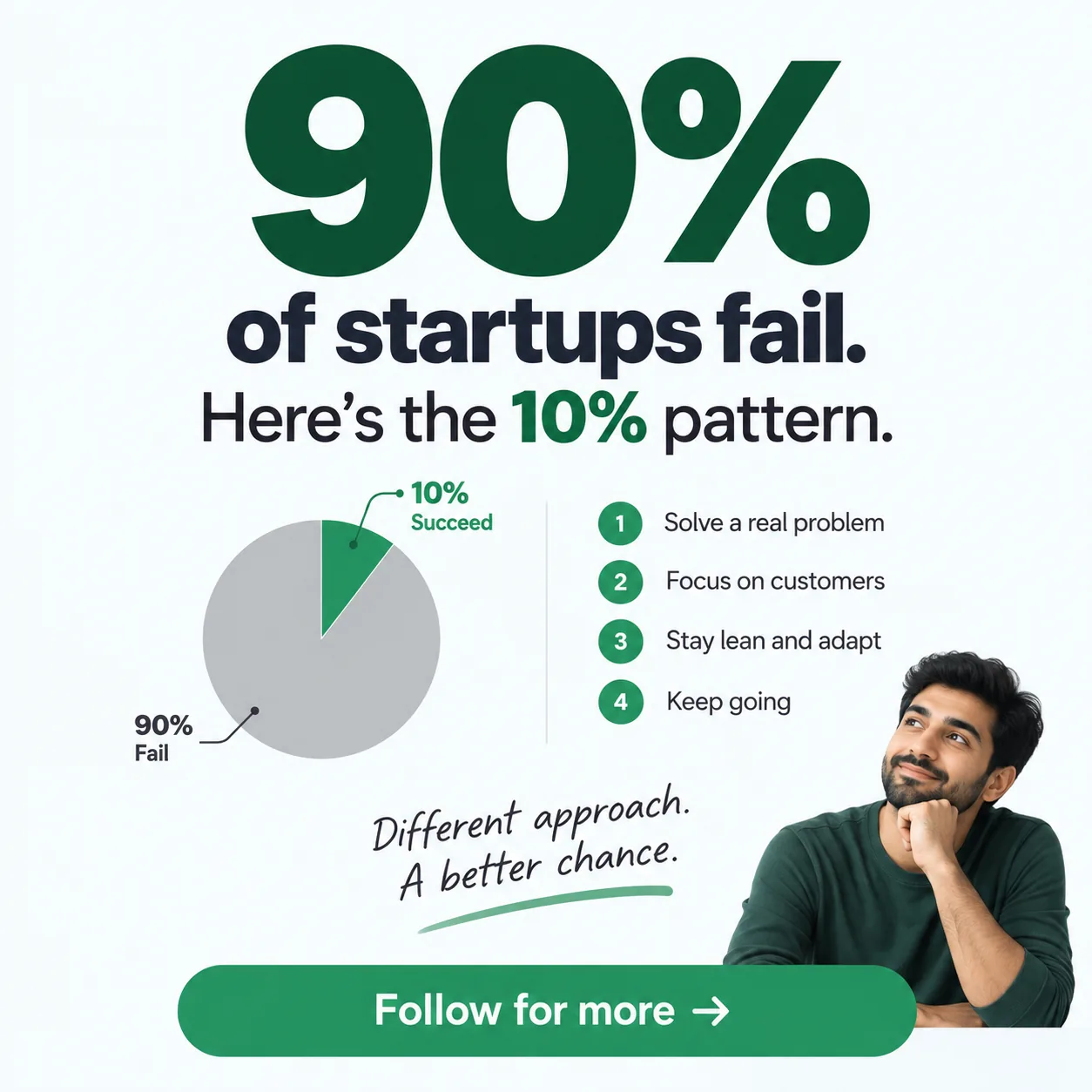 A square LinkedIn post made with the pack reading "90% of startups fail — here’s the 10% pattern", with a pie chart and four numbered points.